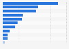 Distribution of nickel export value worldwide in 2023, by country