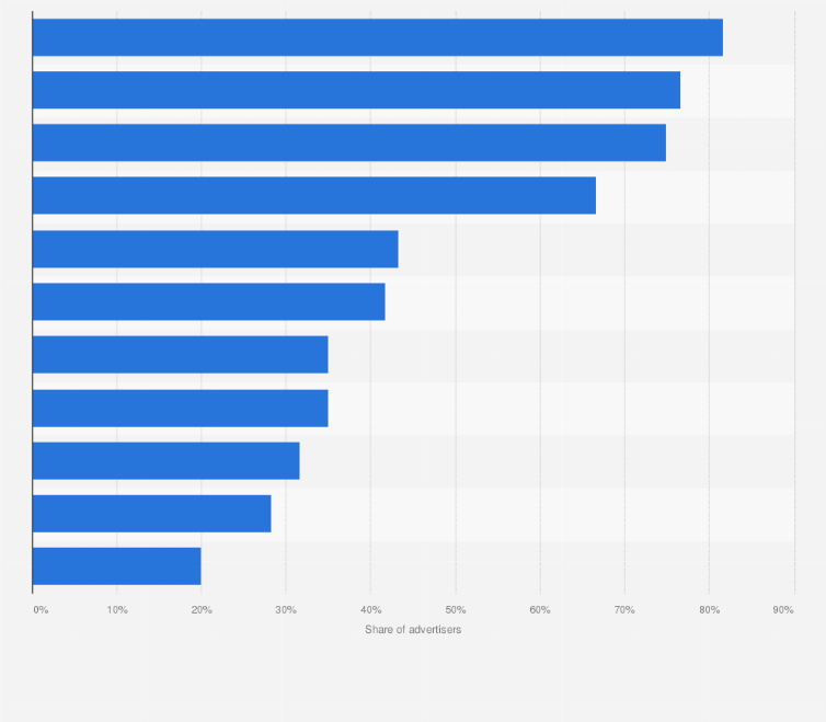 Statistic: Leading decision-making factors in advertising on search engines among advertisers in China as of May 2023