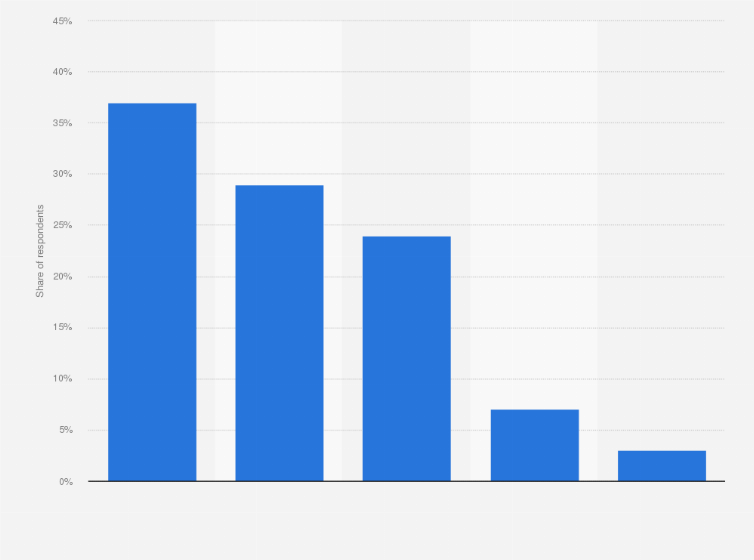 Statistic: Frequency in which e-shoppers purchased fresh food and beverages online in the United Kingdom in 2023
