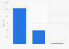 Number of registered nurses in India as of December 2022, by type