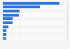 Revenue of the leading German textile manufacturers  in 2022 (in million euros)