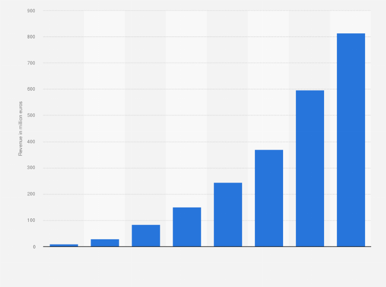 Statistic: Revenue of Vinted from 2017 to 2024 (in million euro)