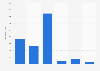 Estimated national daily newspaper circulation in the United Kingdom as of April 2023, by publisher (in 1,000s)