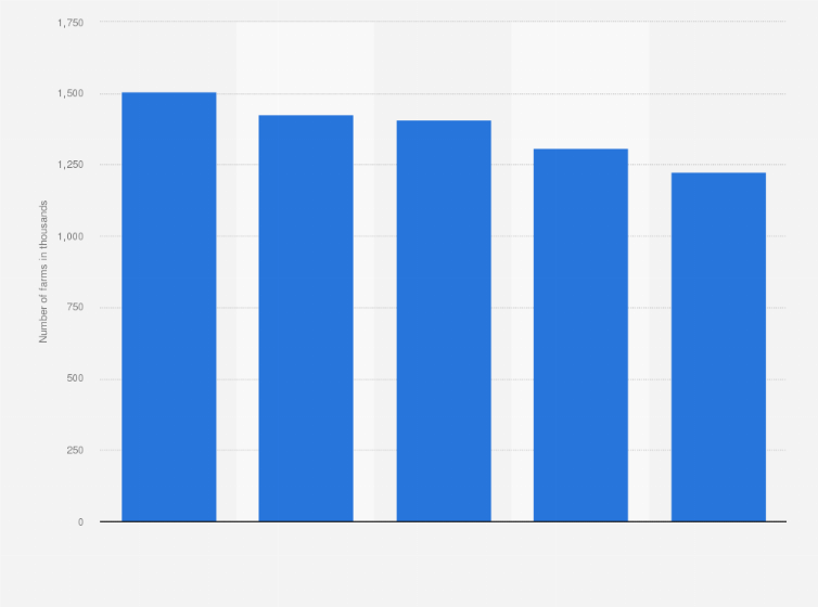 Statistic: Number of private farms in Poland from 2010 to 2023 (in 1,000s)