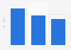 Number of letters delivered by Omniva from 2021 to 2023 (in millions)