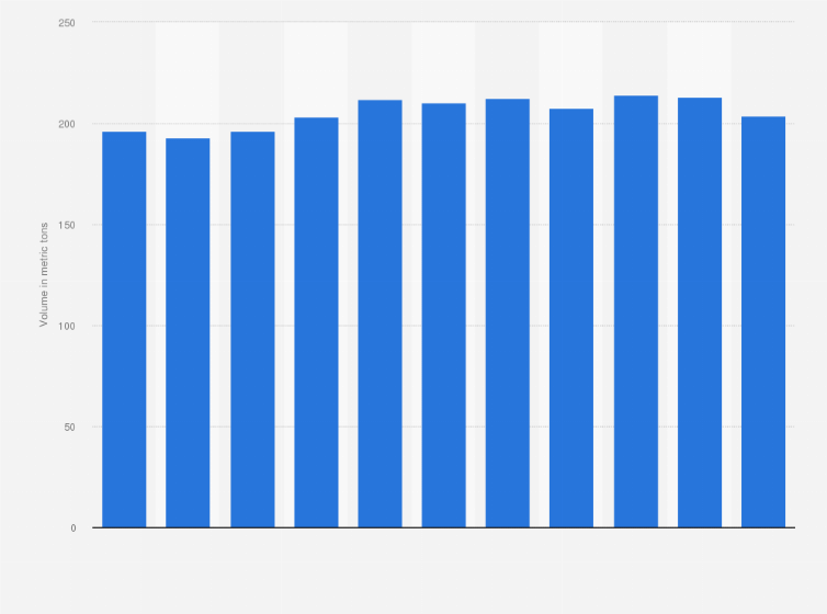 Statistic: Volume of gold mined in Western Australia from financial year 2014 to 2024 (in metric tons)