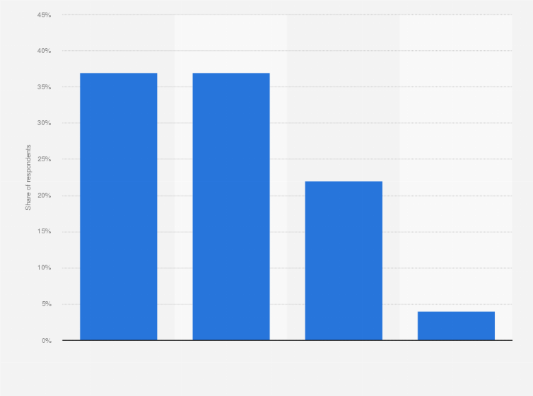 Statistic: Frequency of purchasing an item after viewing an ad on social media platforms in China as of July 2023