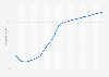 Average bicycle price in the United States from 2015 to 2023, with a forecast through 2029 (in U.S. dollars)
