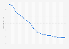 Number of second-hand stores in Poland from 2008 to 2024 (in 1,000s)