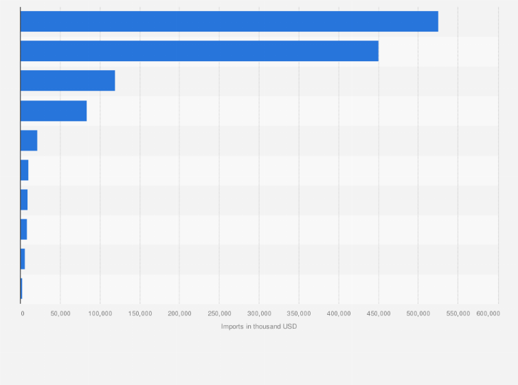 Statistic: Value of non-electric bicycle imports  to the United States 2023, by leading trade partners