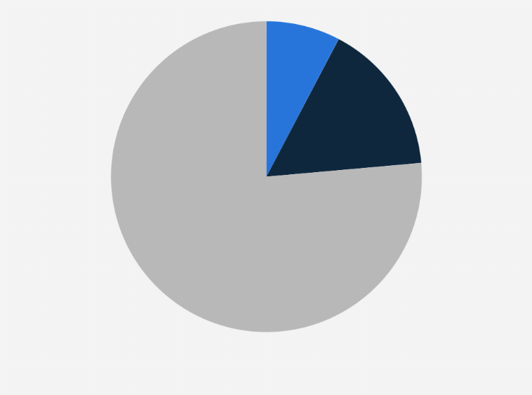 Statistic: Distribution of untrustworthy e-mails reported by employees worldwide in 1st quarter 2023, by type