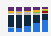 Market share of dehumidifier sales on South Korean e-commerce platform Danawa from 2019 to 2023, by brand
