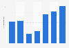 Number of passengers transported by Ryanair in Romania from 2018 to 2024 (in millions)