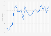River freight traffic in Romania from 2000 to 2023 (in million metric tons)