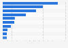 Export value of footwear from India in financial year 2024, by leading destination (in million U.S. dollars)