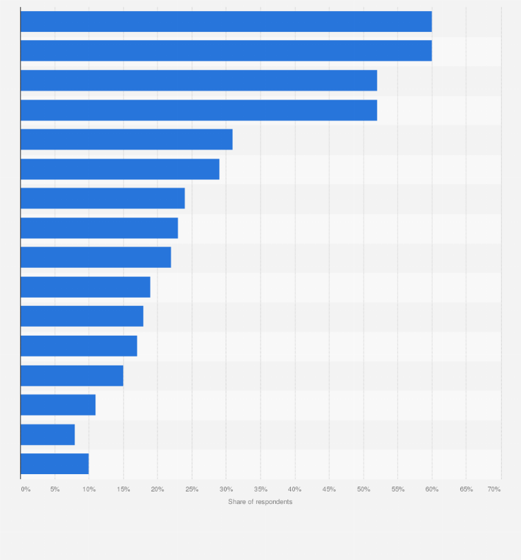 Statistic: Situations in which people made digital payments in the past three months in Poland in 2023