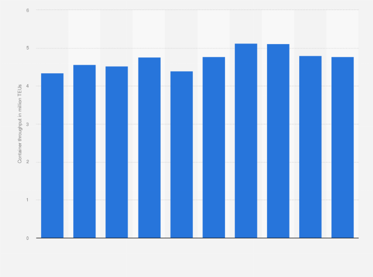 Statistic: Container traffic at the Port of Algeciras from 2013 to 2022 (in millionTEUs)