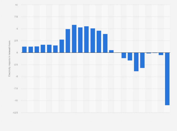 Statistic: Volume of net electricity imports to India from 2000 to 2023 (in terawatt-hours)