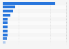 Best-selling active ingredients in the beauty and personal care category on Amazon.com in 2023 (in million U.S. dollars)