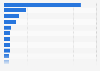 Sales of best-selling active ingredients in the beauty and personal care category on Amazon.com in July 2023 (in million U.S. dollars)