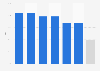 YouTube penetration in selected Latin American countries as of February 2025