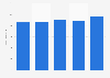 Revenue of POST Luxembourg from 2019 to 2023 (in million euros)