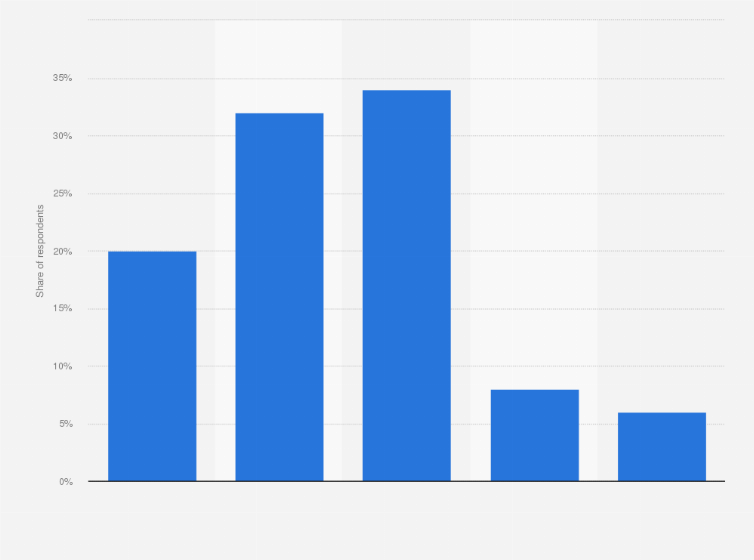 Statistic: Percentage of consumers who would rather watch a TV program containing product placement than a TV program with traditional commercial breaks in the United States as of April 2023