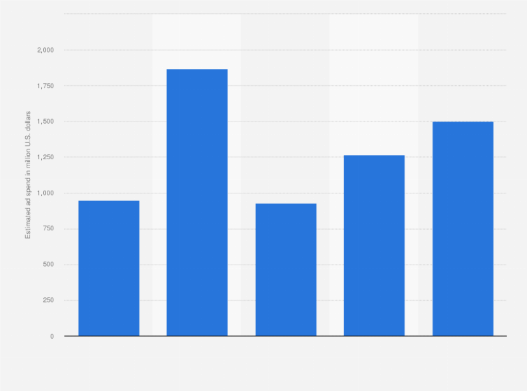 Statistic: Estimated advertising spending on YouTube.com in Latin America from 2019 to 2023 (in million U.S. dollars)
