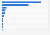 Distribution of estimated advertising spending on YouTube.com in Latin America in 2023, by selected market