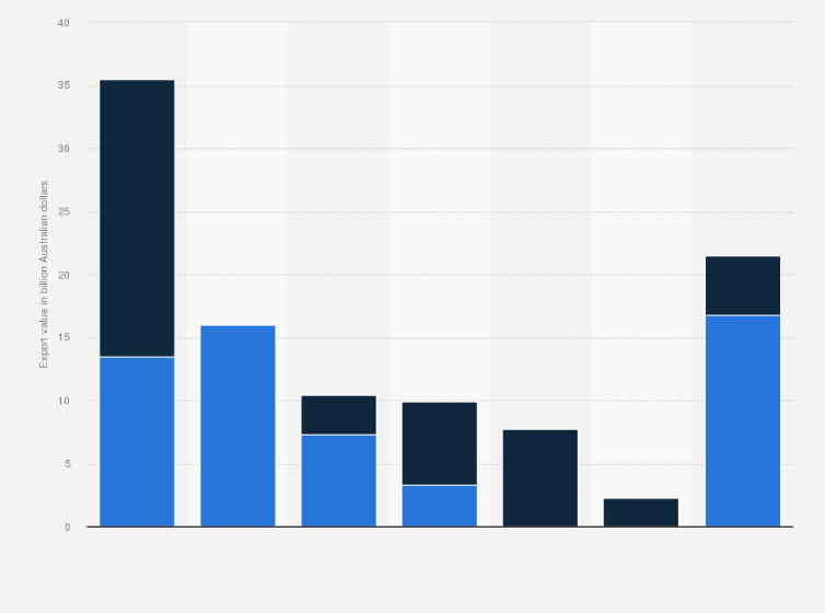 Statistic: Leading markets for coal exports from Australia in 2023 (in billion Australian dollars)
