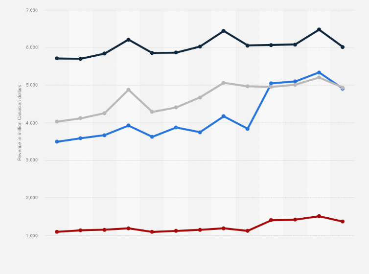Statistic: Quarterly revenue of selected major Canadian telecommunications providers from first quarter 2021 to first quarter 2024 (in million Canadian dollars)
