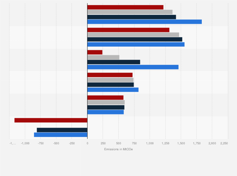 Statistic: Projected greenhouse gas emissions under current policy in the United States by 2035, by sector and scenario (in million metric tons of CO₂ equivalent)