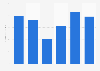 Advertising expense of Alaska Air Group Inc. from 2018 to 2023 (in million U.S. dollars)