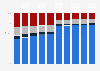 Structure of railroad tracks in operation in Poland from 2014 to 2023, by permissible axle loads