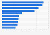 Leading companies in Portugal in 2023, by number of employees