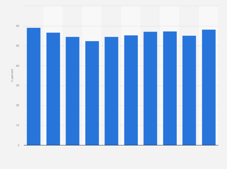 Statistic: Share of people who think the federal police is corrupt in Mexico from 2011 to 2020