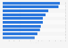 Leading companies in Turkey in 2022, by number of employees