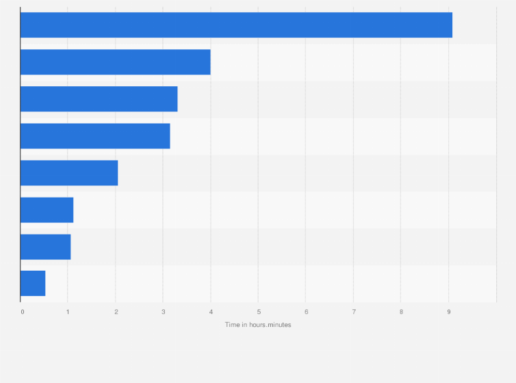 Statistic: Daily time spent with selected media among adults in Brazil in 3rd quarter 2024 (in hours.minutes)