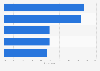 Most used apps for baby and child care in South Korea in 2023