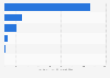 Value of external long-term debt of South Korea in 2023, by type (in billion U.S. dollars)