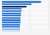 Penetration rate of online payments with wallets in e-commerce of 40 countries and territories worldwide in 2024
