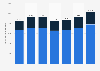Revenue of Rogers Communications' wireless segment from 2017 to 2023, by type (in million Canadian dollars)