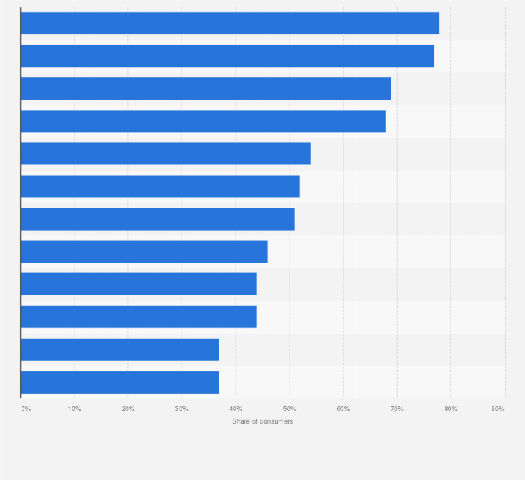 Statistic: Share of consumers who have used online travel agencies before in Asia as of June 2023, by country or territory