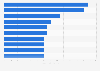 Value of the most expensive soccer transfers in Portugal as of June 2025 (in million euros)