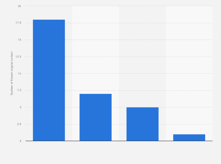 Statistic: Number of original Korean Netflix content produced in 2024, by type