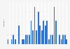 Number of climate change-related disasters in Haiti from 1990 to 2023