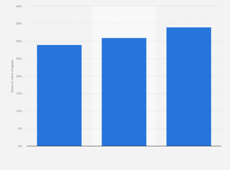 Statistic: Share of online shoppers buying clothes, sportswear, shoes or accessories in Finland from 2020 to 2022