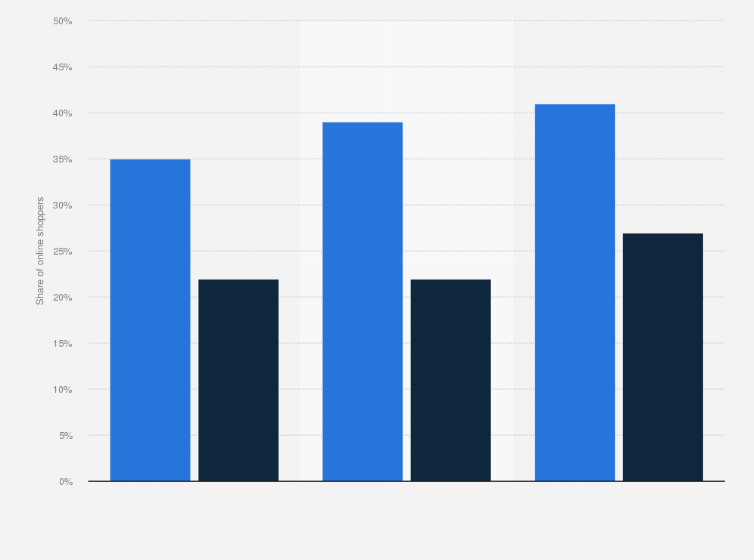Statistic: Share of online shoppers buying clothes, sportswear, shoes or accessories in Finland from 2020 to 2022, by gender