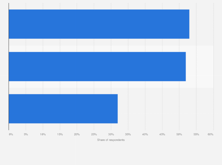 Statistic: Methods of avoiding news among news avoiders worldwide as of February 2023