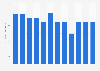 Proved oil reserves in the Philippines from 2002 to 2020 (in million barrels)